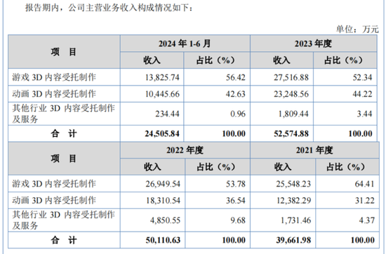 线上配资门户官网 《哪吒2》冲进全球影史前六，背后特效供应商原力数字冲刺IPO